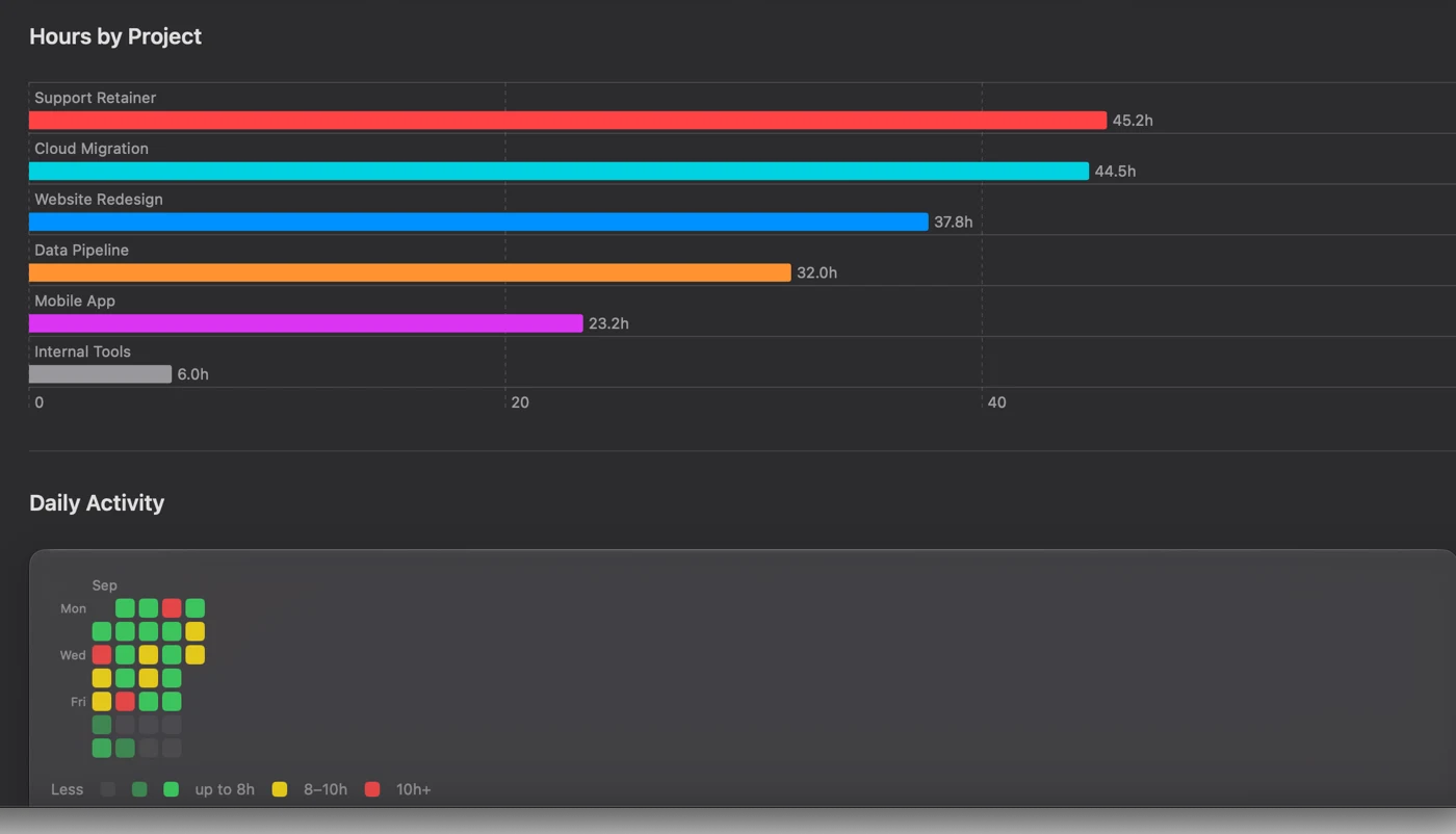 Hourio Summary with hours by project and heatmap